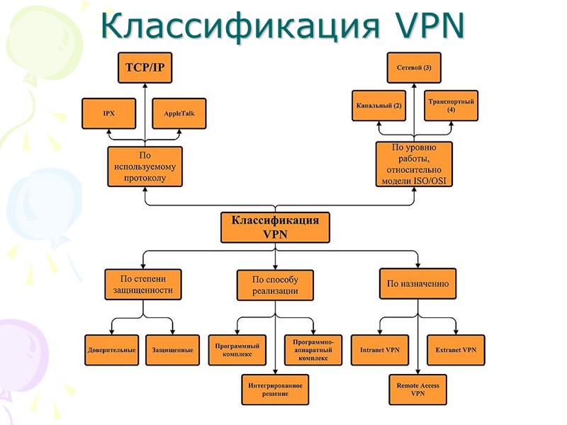 Классификация VPN